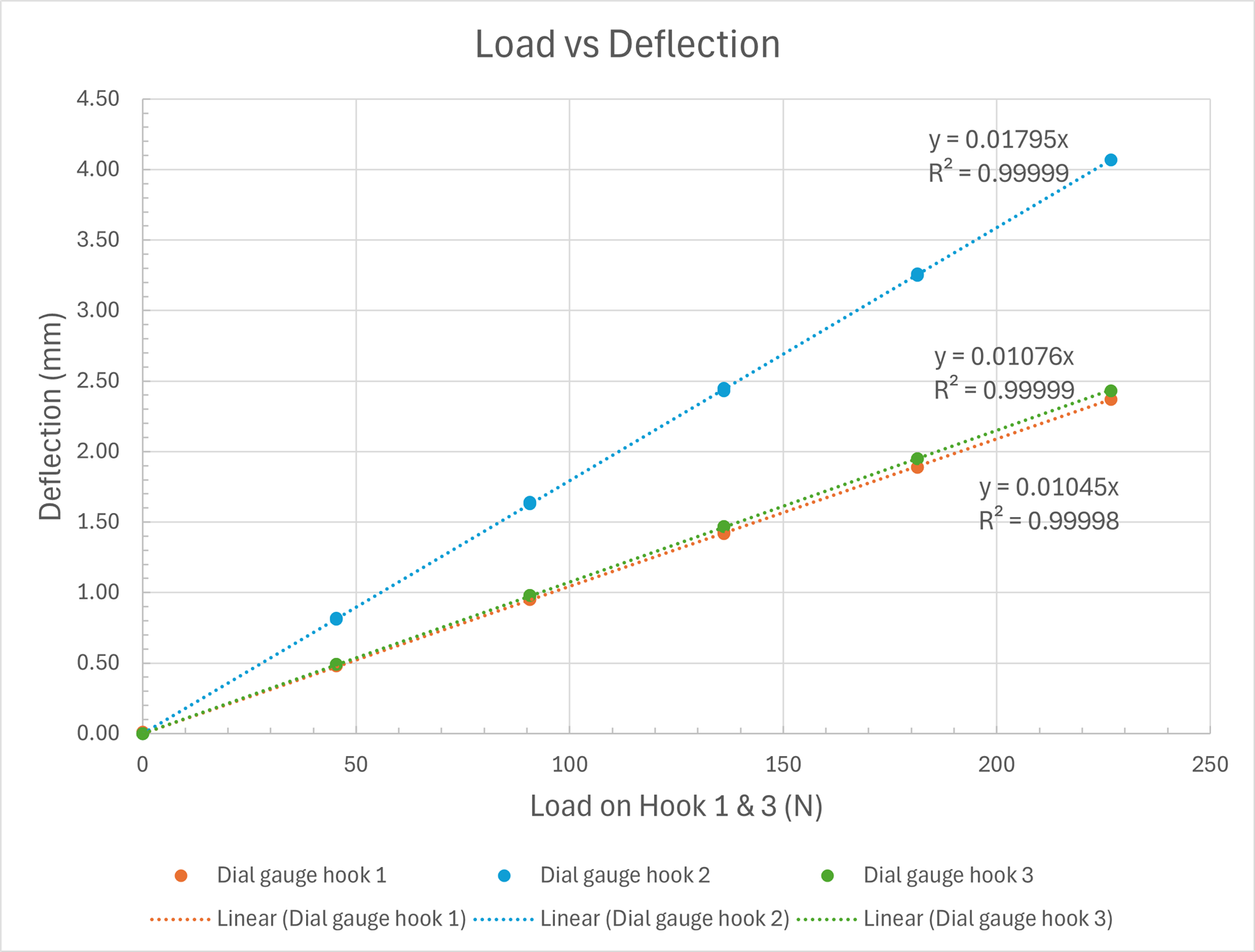 Load versus deflection plot for three dial gauge locations on a steel channel
