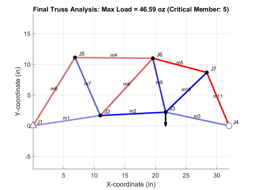 MATLAB plot of the final truss geometry with tension and compression members