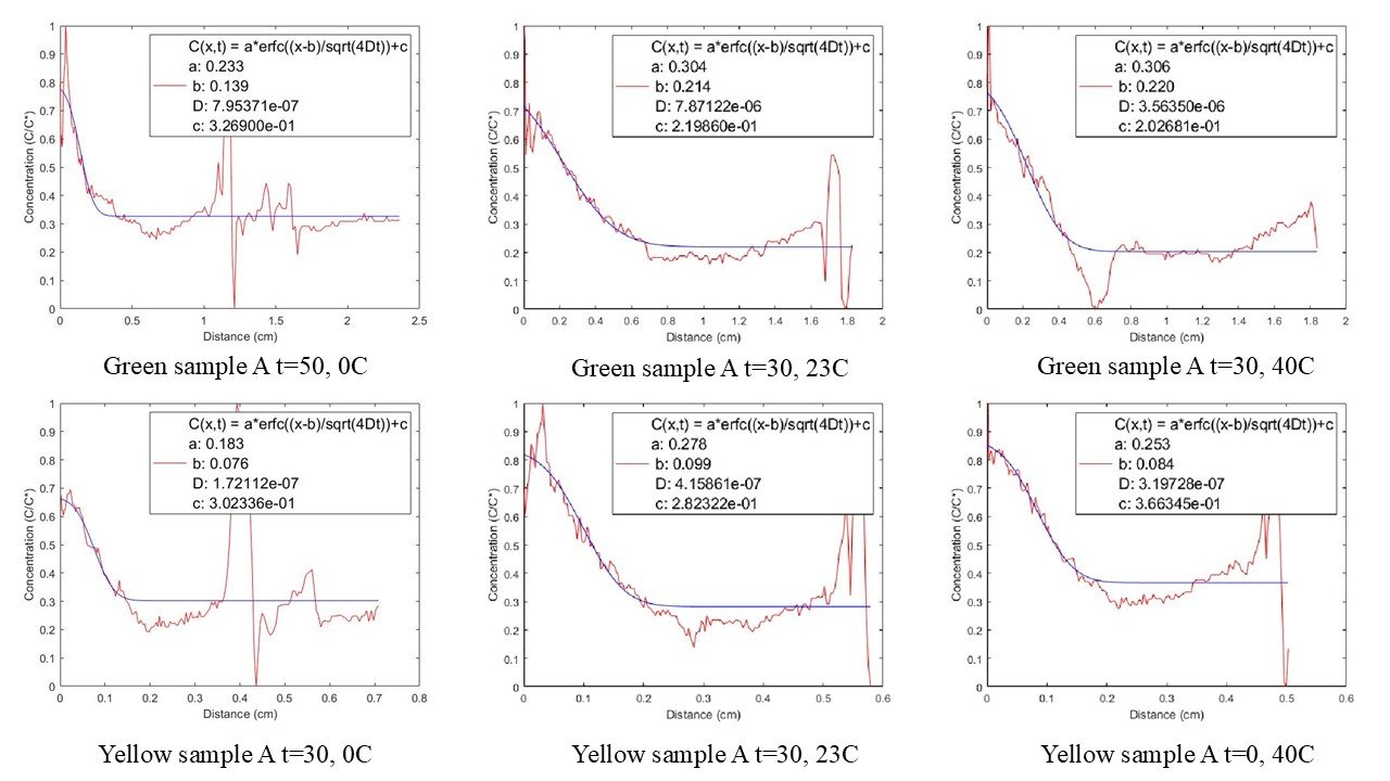 Six concentration profiles with fitted diffusion curves for sample A