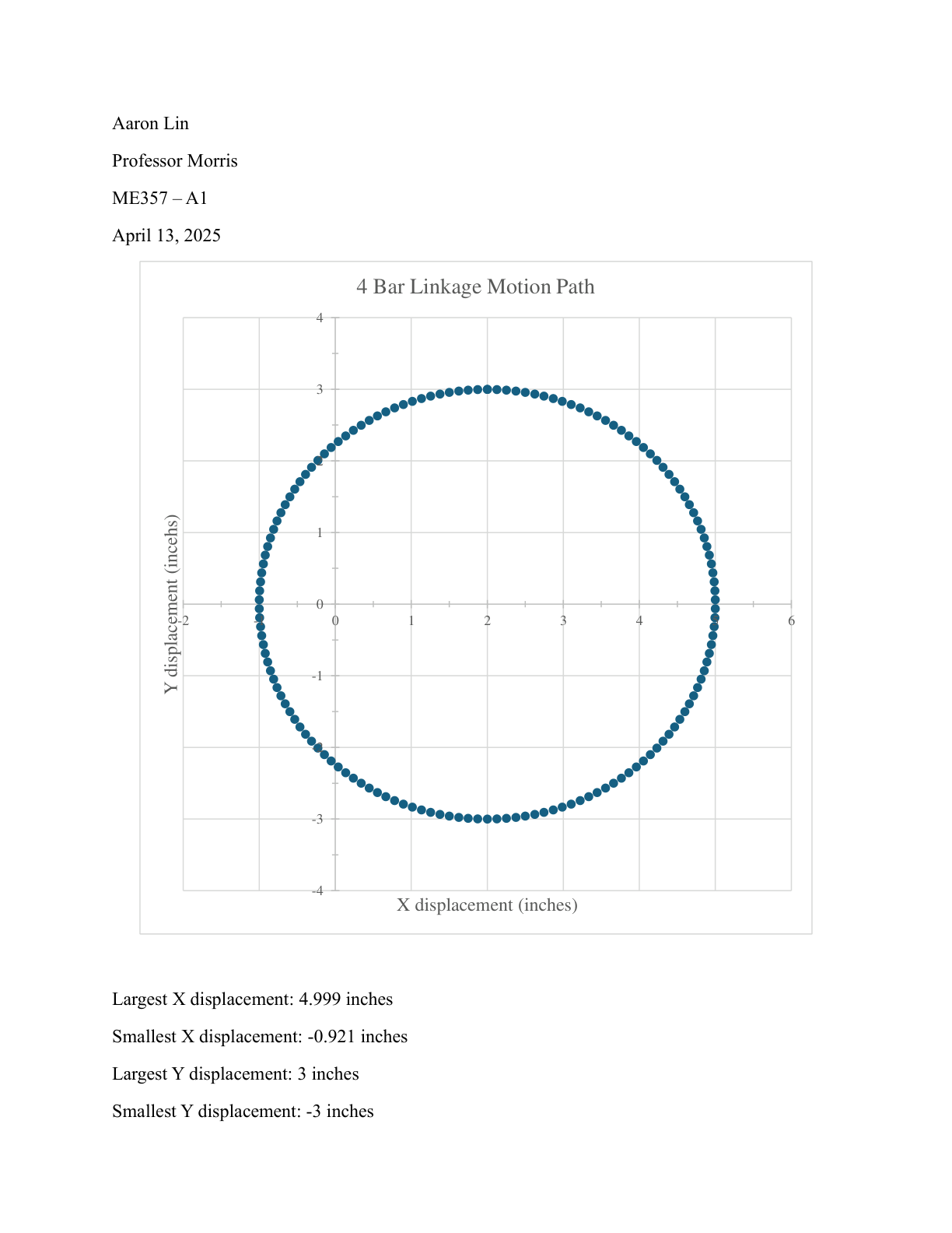 Coursework plot of the four-bar linkage motion path, with X and Y displacement axes in inches